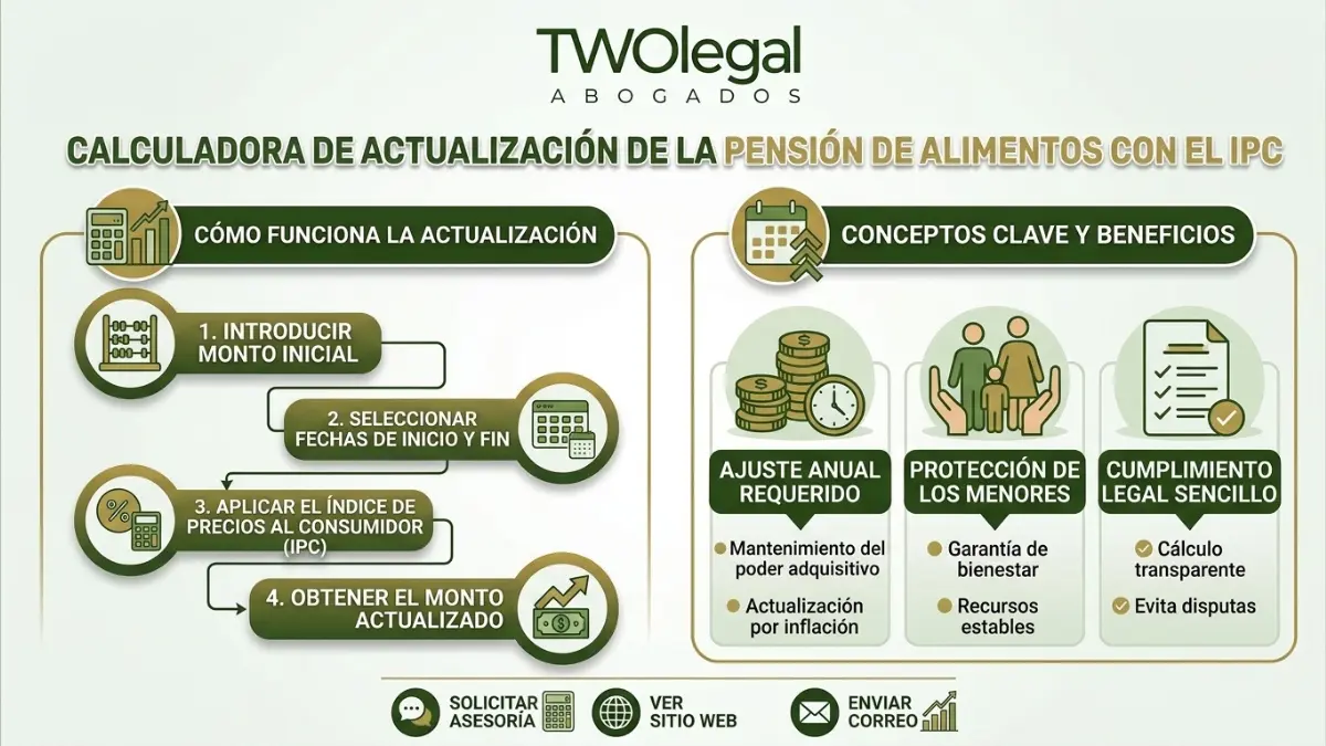 Calculadora Actualización Pensión Alimentos IPC