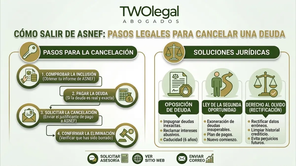 Infografía de TWOlegal Abogados: cómo salir de ASNEF con 4 pasos legales para cancelar una deuda (comprobar inclusión, pagar, solicitar cancelación, confirmar eliminación) y 3 soluciones jurídicas (oposición de deuda, ley de segunda oportunidad, derecho al olvido).